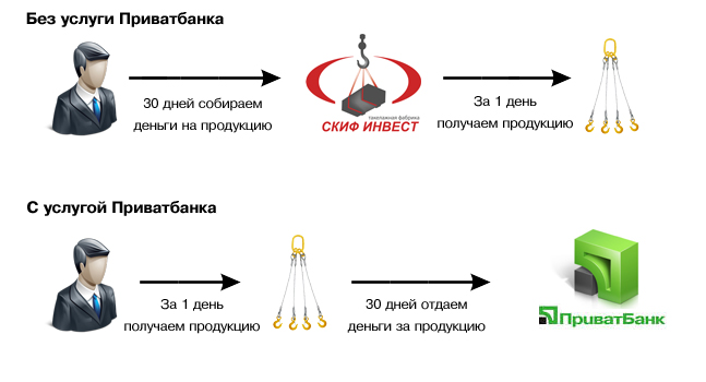 покупка товара в кредит